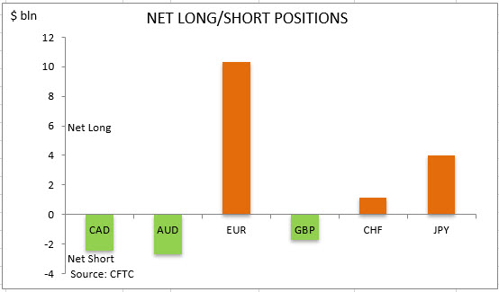 commitment of traders net long short