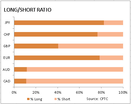 market sentiment ratio long short positions