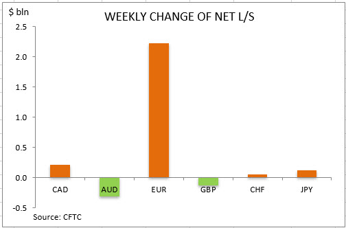 commitment of traders weekly change